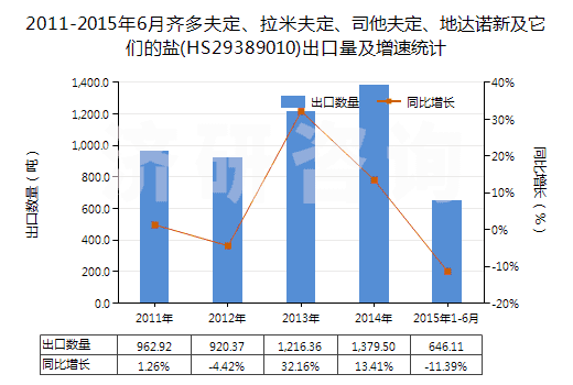 2011-2015年6月齊多夫定、拉米夫定、司他夫定、地達(dá)諾新及它們的鹽(HS29389010)出口量及增速統(tǒng)計(jì)